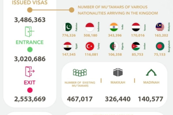 Over 3 million perform Umrah by January end
