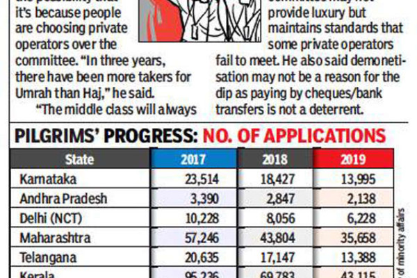 Karnataka: Haj applications dip 40% in 2 years, but pilgrim number up