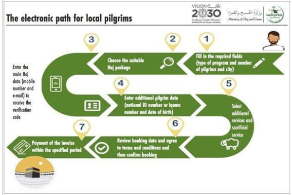 Over 1 million tried to log on local Hajj online service in early hours