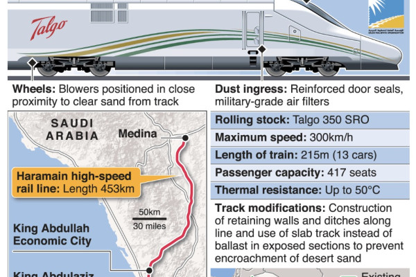 Graphic: Saudi's Haramain rail project ready for launch