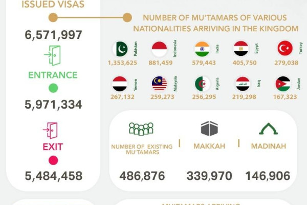 Over 6.5 million Umrah visas issued