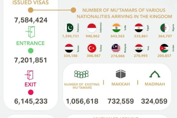 Saudi Arabia receives over 7.2 million pilgrims