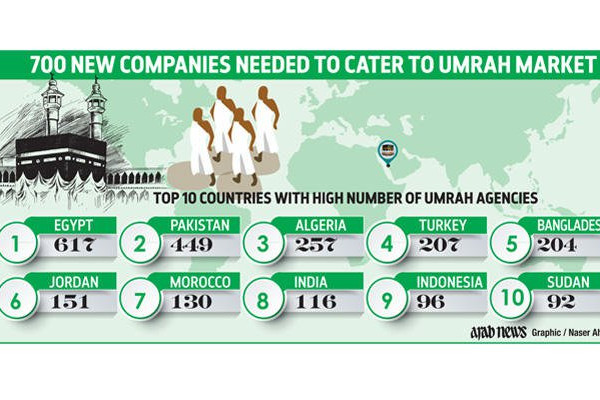 Experts: 700 new companies needed to cover Umrah market