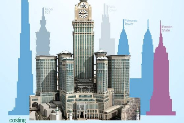 Makkah’s real estate sector rises amid growth in pilgrims
