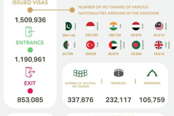 1.5 million Umrah  visas issued  in 12 weeks