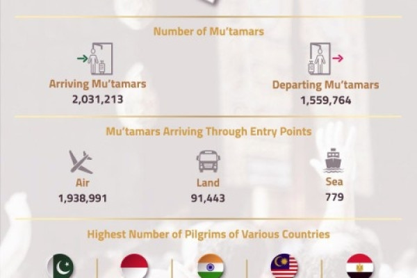 Over 2.3m Umrah visas issued in four months