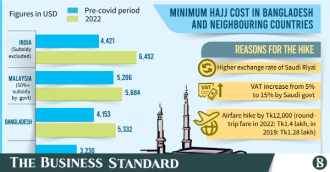 Hajj Costs In Bangladesh High Among Neighbours